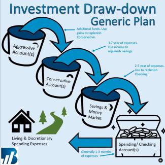 Infographic showing a generic investment drawdown plan. Using gains from aggressive accounts to flow into the more conservative accounts, that are used to replenish savings.